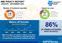 Global Maritime Piracy Sees Slight Decline in 2024 Amid Rising Crew Safety Risks
