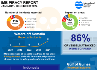 Global Maritime Piracy Sees Slight Decline in 2024 Amid Rising Crew Safety Risks